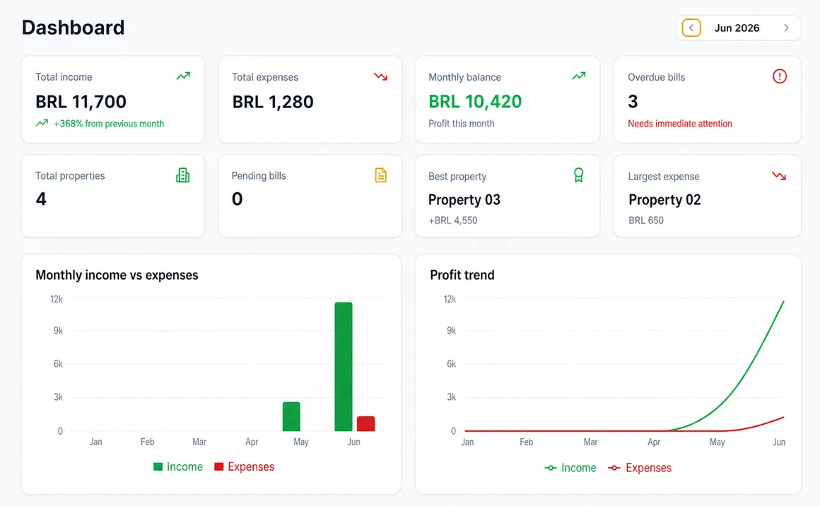 FinnTrack Home dashboard showing rental income, expenses, monthly balance, overdue bills, period charts, and a property overview.