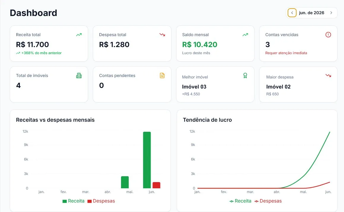Dashboard do FinnTrack Home com receitas, despesas, saldo mensal, contas vencidas, gráficos do período e visão dos imóveis.